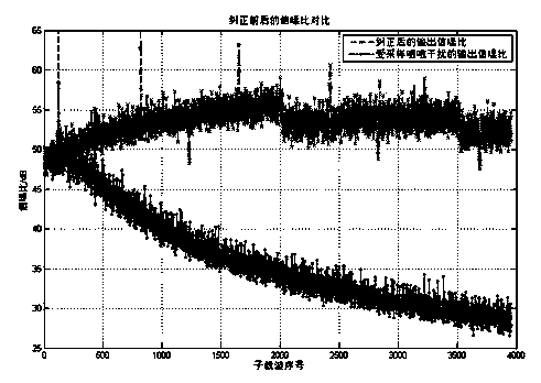 Method for quickly synchronizing OFDM sampling frequencies with high carrier number