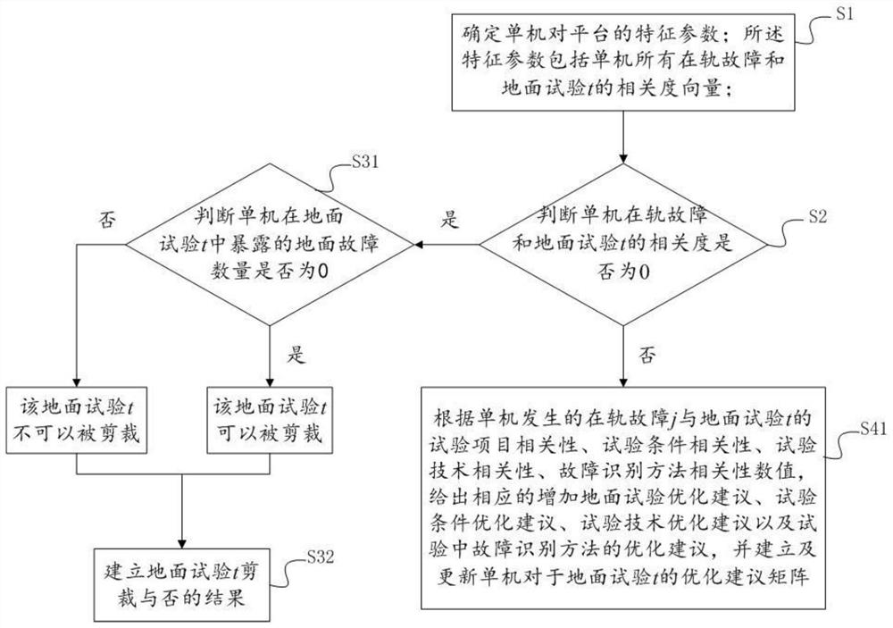 Ground test multi-dimensional optimization method for on-orbit fault prediction of spacecraft