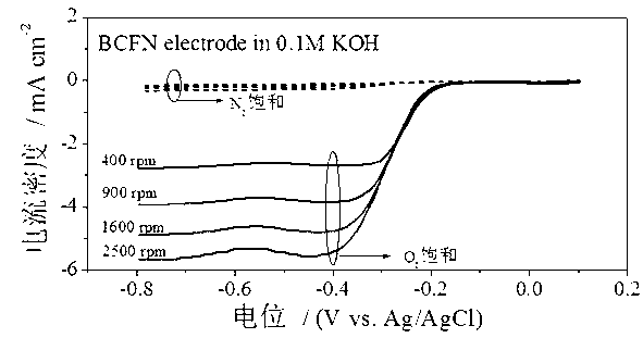 Lithium-air battery cathode bifunctional catalyst and application thereof