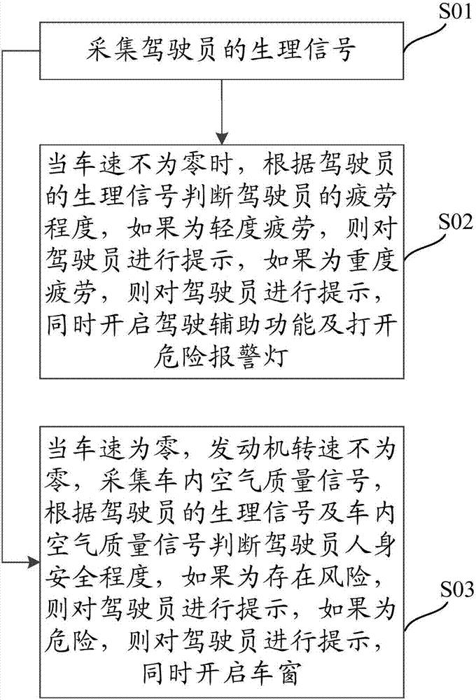 Intelligent vehicle control method and system based on fatigue monitoring