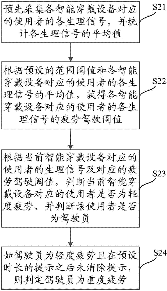 Intelligent vehicle control method and system based on fatigue monitoring