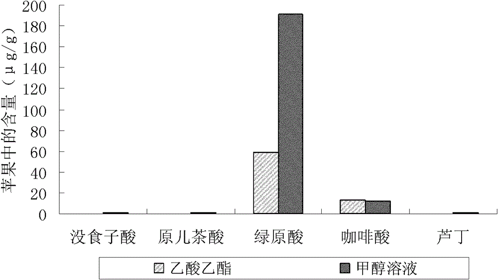 HPLC (high performance liquid chromatography) method for synchronously detecting five polyphenols in apples and distinguishing varieties