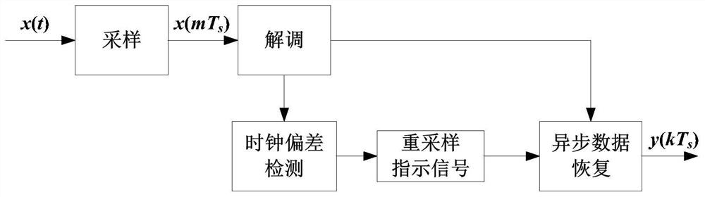 A Parallel Timing Synchronization Method Based on Precision Loop Filtering