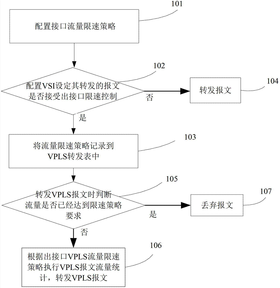 Service message flow speed-limiting method and device for virtual special local area network