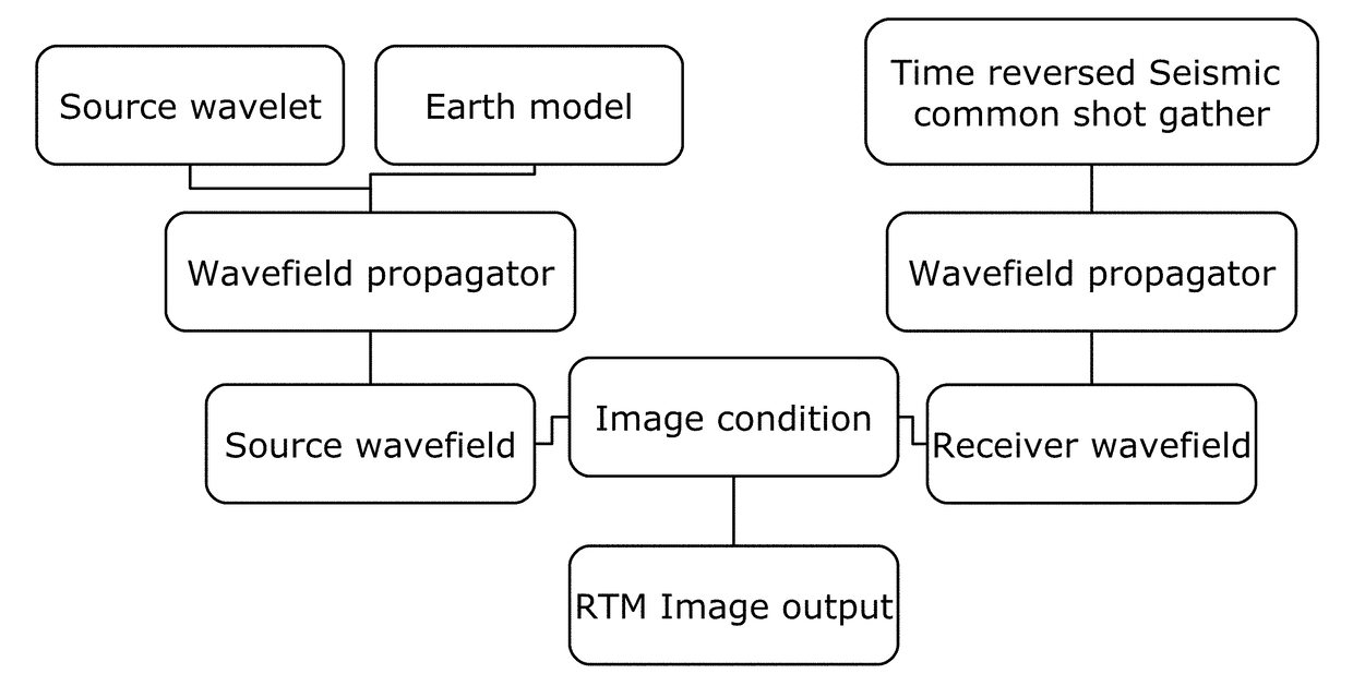 Method of operating a data-processing system for the simulation of the acoustic wave propagation in the transversely isotropic media comprising an hydrocarbon reservoir