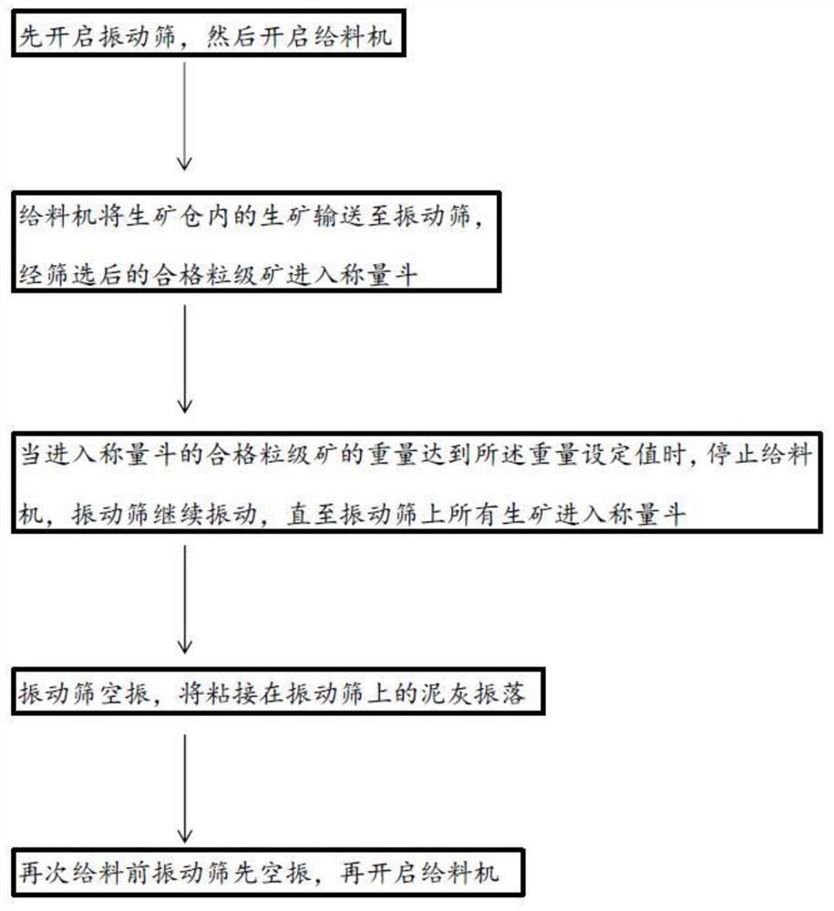 Method for reducing hardening of raw ore vibrating screen