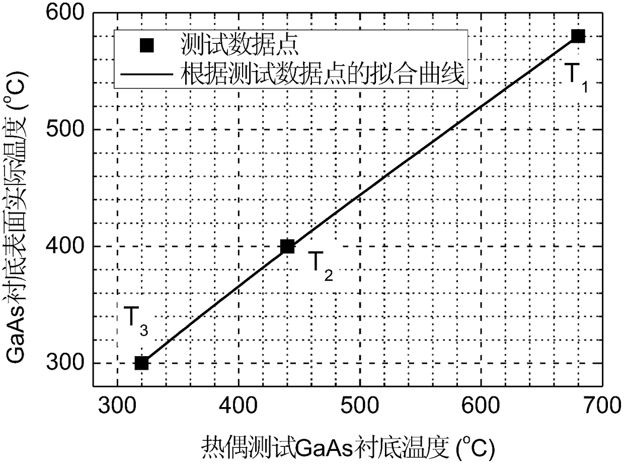 A method for calibrating the actual temperature of the substrate surface in molecular beam epitaxy