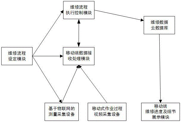 Automobile repair and maintenance process monitoring and displaying system and method based on internet of things