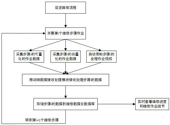 Automobile repair and maintenance process monitoring and displaying system and method based on internet of things