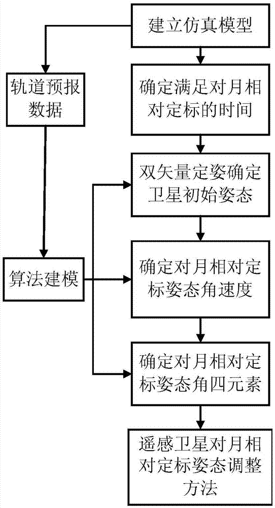 Moon relative calibrating posture adjustment method by remote sensing satellite