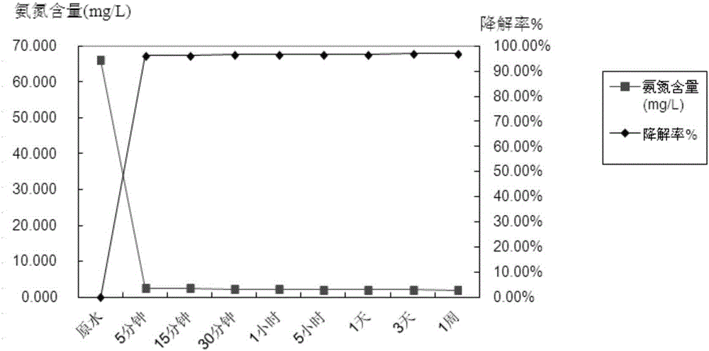 Ammonia nitrogen remover and preparation method thereof