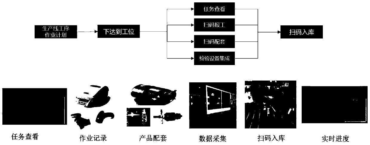 Implementation method and system suitable for motor industry workshop MES application