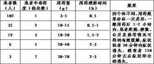 Chinese patent medicine for treating poisonous bee stings and preparation method thereof