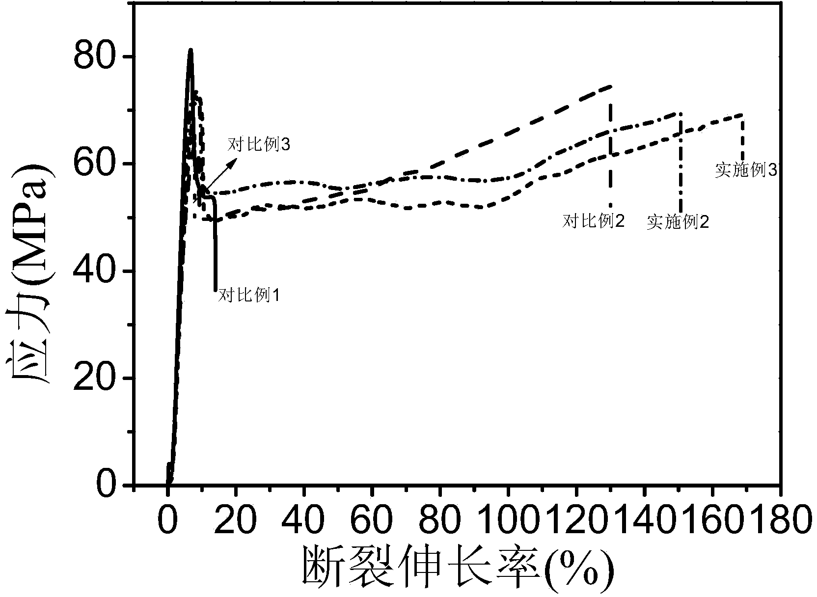 High-plant high-performance polylactic acid alloy material