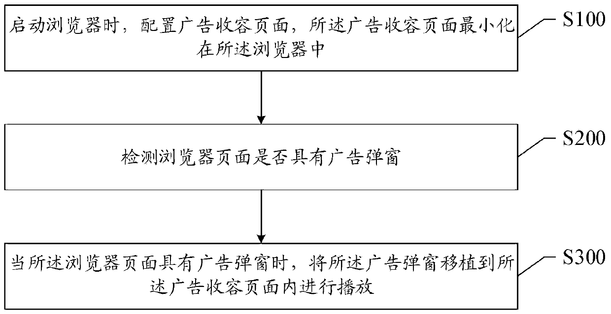 An advertisement intercepting method and system