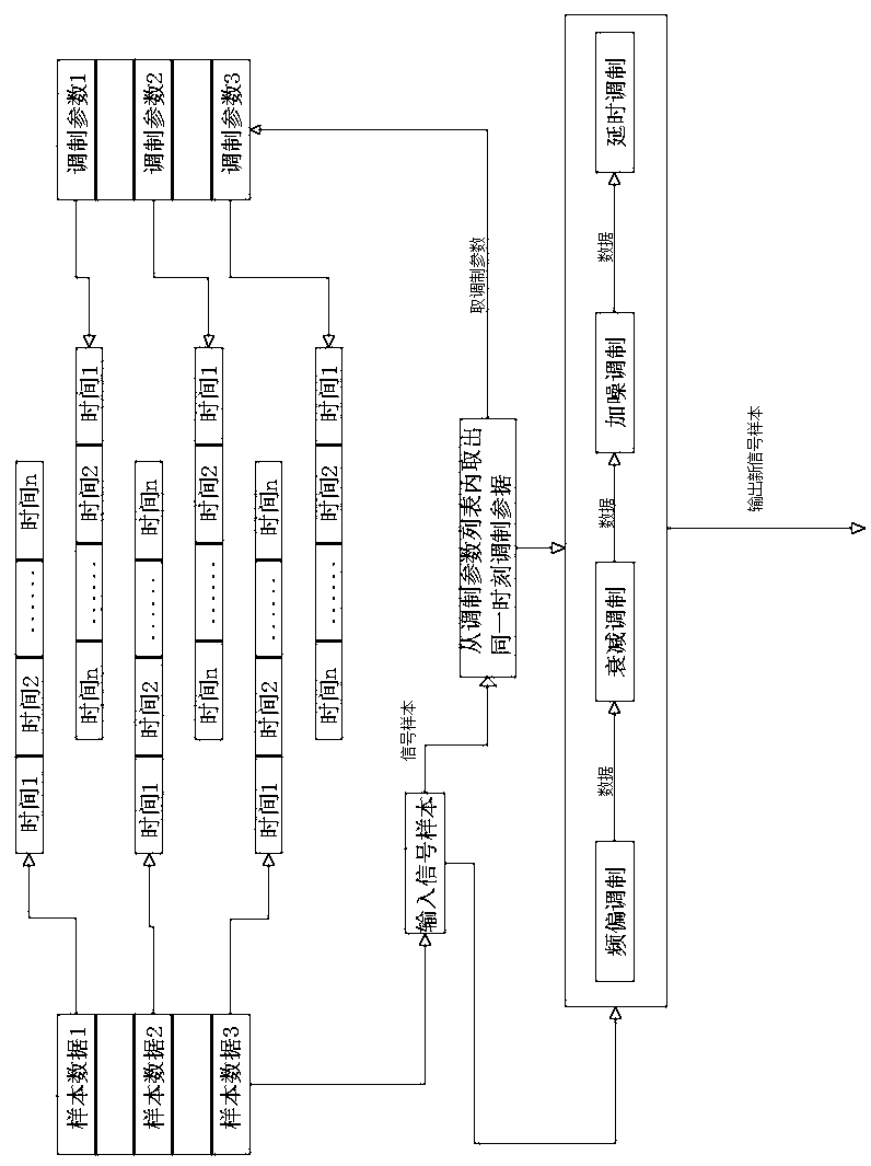 Complex electromagnetic environment dynamic generation method based on signal samples and modulation parameters