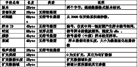 Complex electromagnetic environment dynamic generation method based on signal samples and modulation parameters