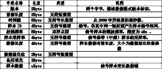 Complex electromagnetic environment dynamic generation method based on signal samples and modulation parameters