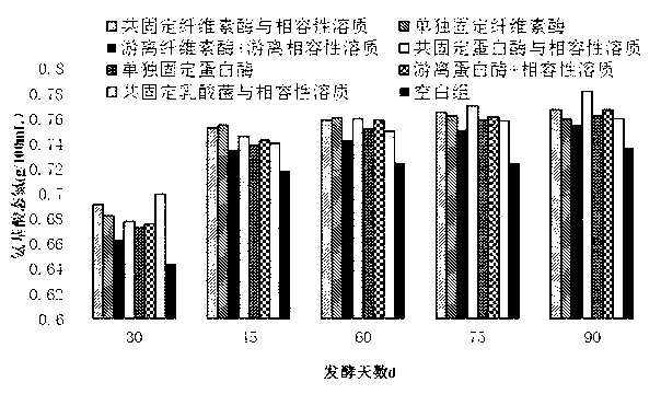 Co-immobilized gel particles applied to high osmotic pressure environment food and application of co-immobilized gel particles