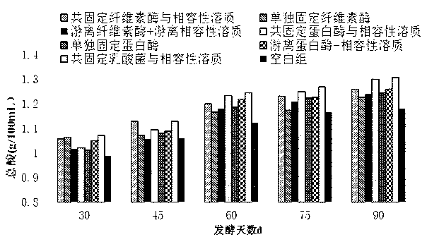 Co-immobilized gel particles applied to high osmotic pressure environment food and application of co-immobilized gel particles