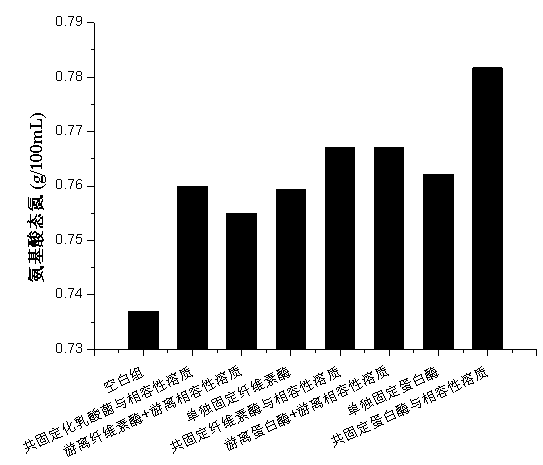 Co-immobilized gel particles applied to high osmotic pressure environment food and application of co-immobilized gel particles