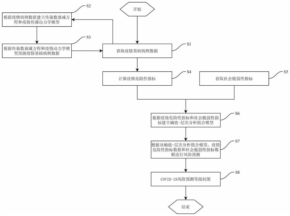 COVID-19 real-time risk prediction method