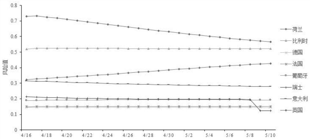 COVID-19 real-time risk prediction method