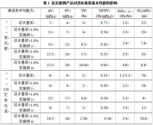 Preparation method of filtrate reducer for drilling fluid