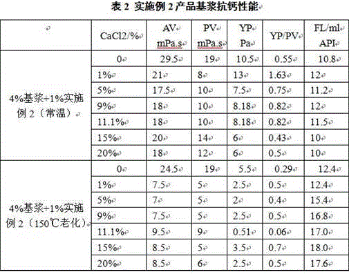 Preparation method of filtrate reducer for drilling fluid