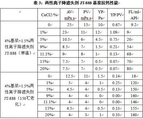 Preparation method of filtrate reducer for drilling fluid