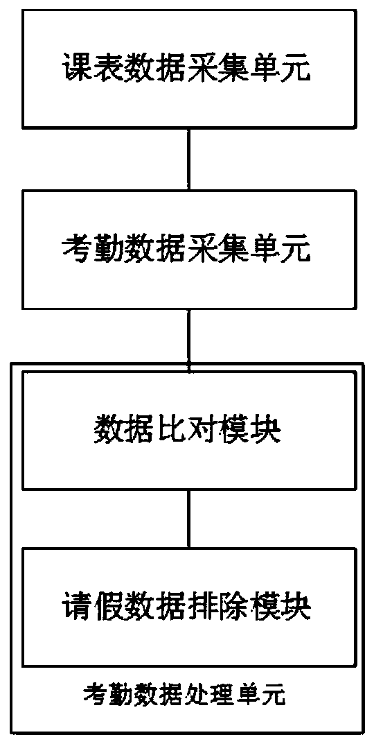 Attendance checking system and method