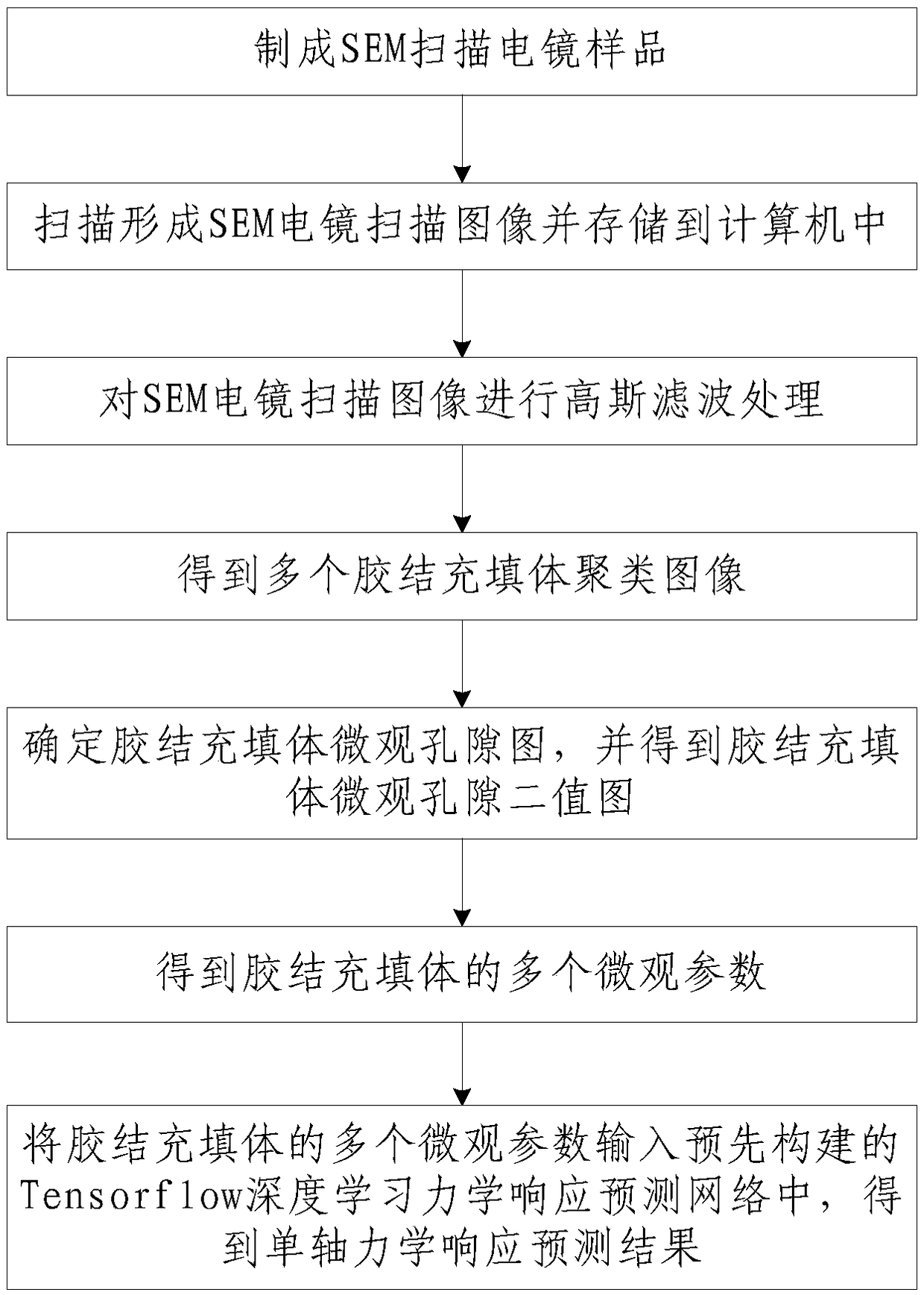 Prediction method of mechanical response characteristics of cemented filling body based on image and microscopic parameters