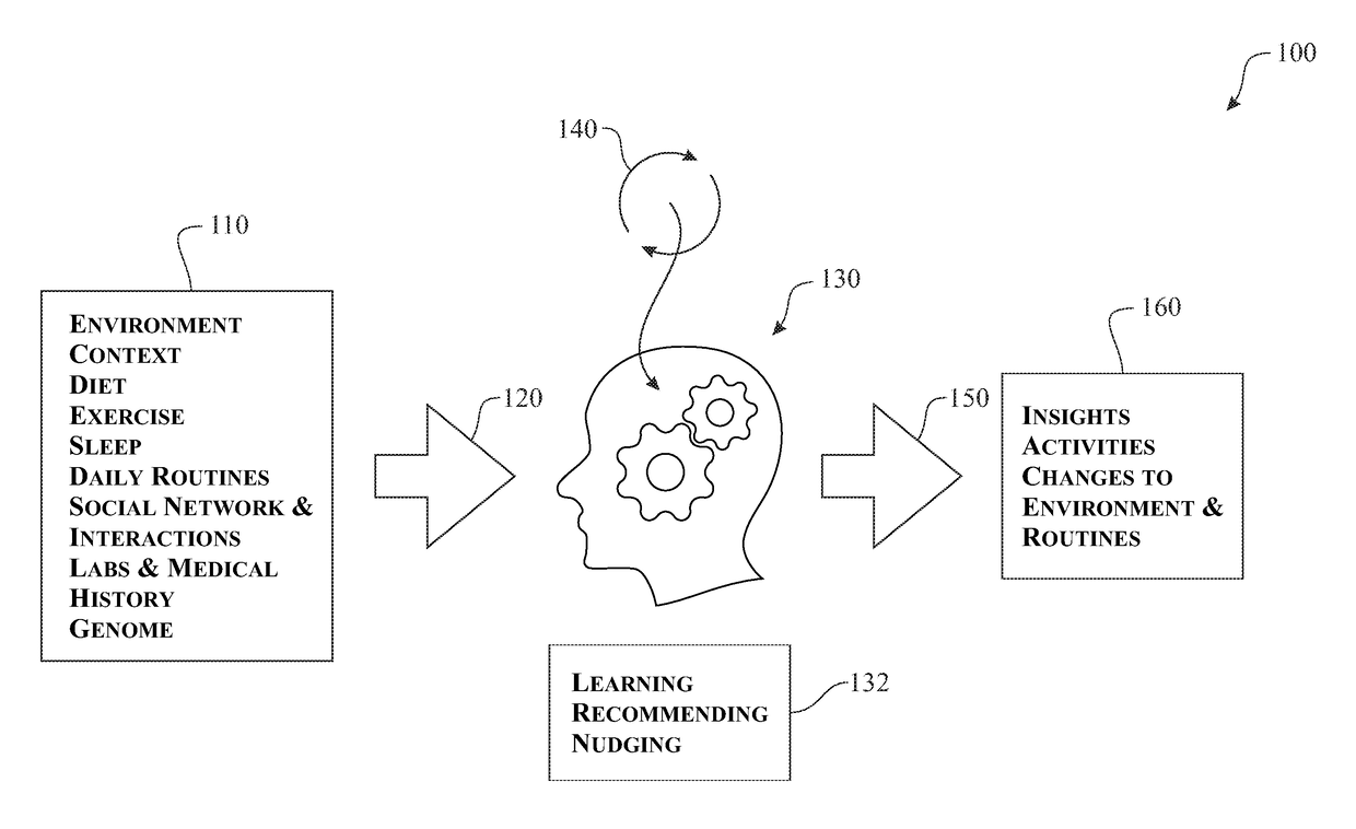 Indirect bio-feedback health and fitness management system