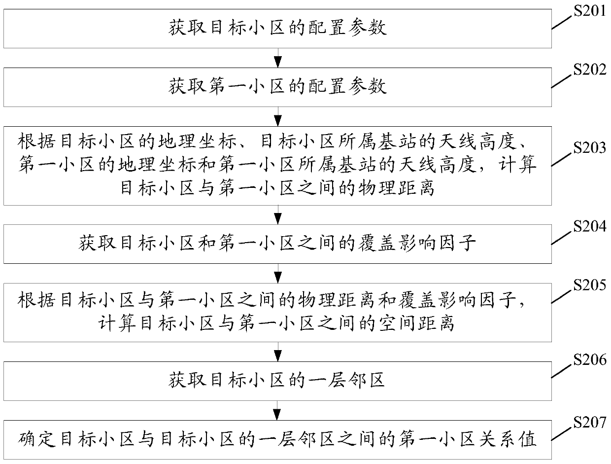 Method and device for determining community relationship