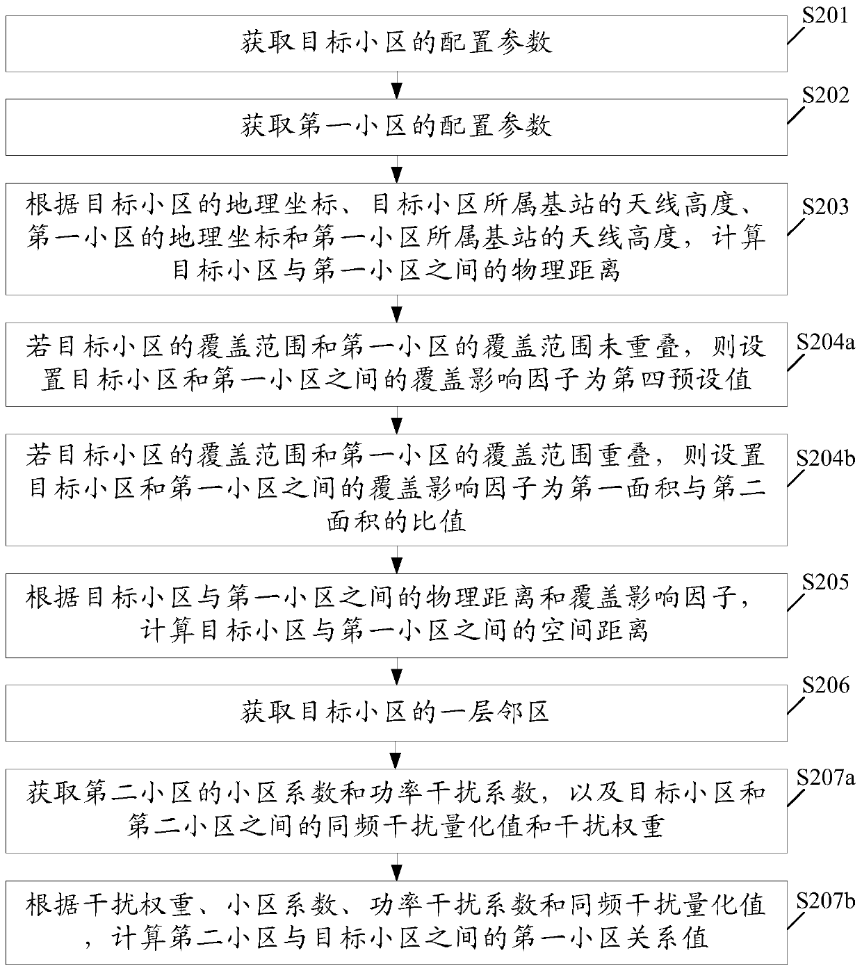 Method and device for determining community relationship