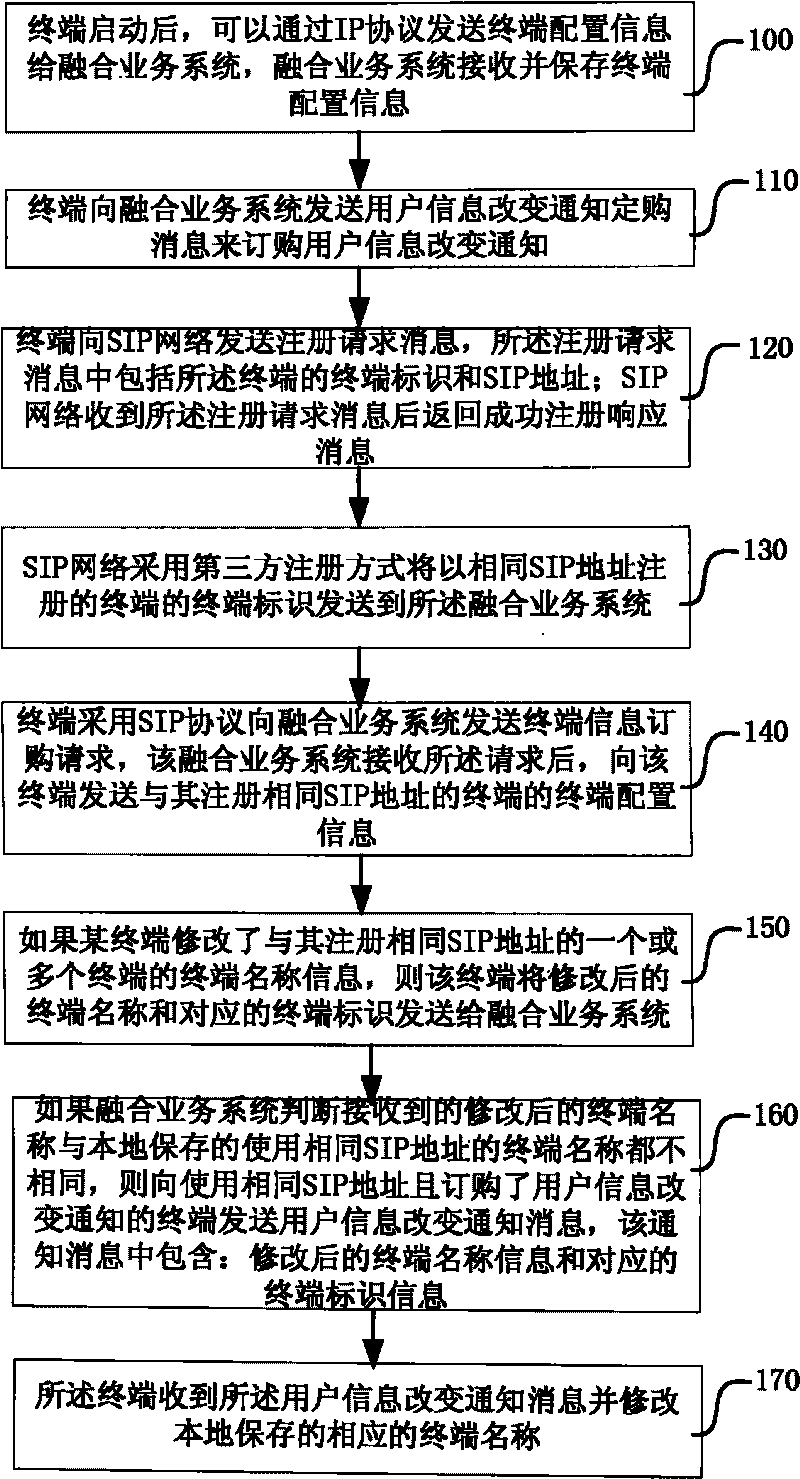 Terminal name changing method and fusion service system