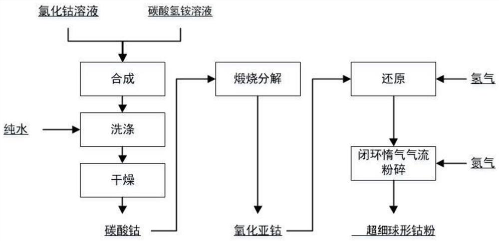 Preparation method of superfine spherical cobalt powder