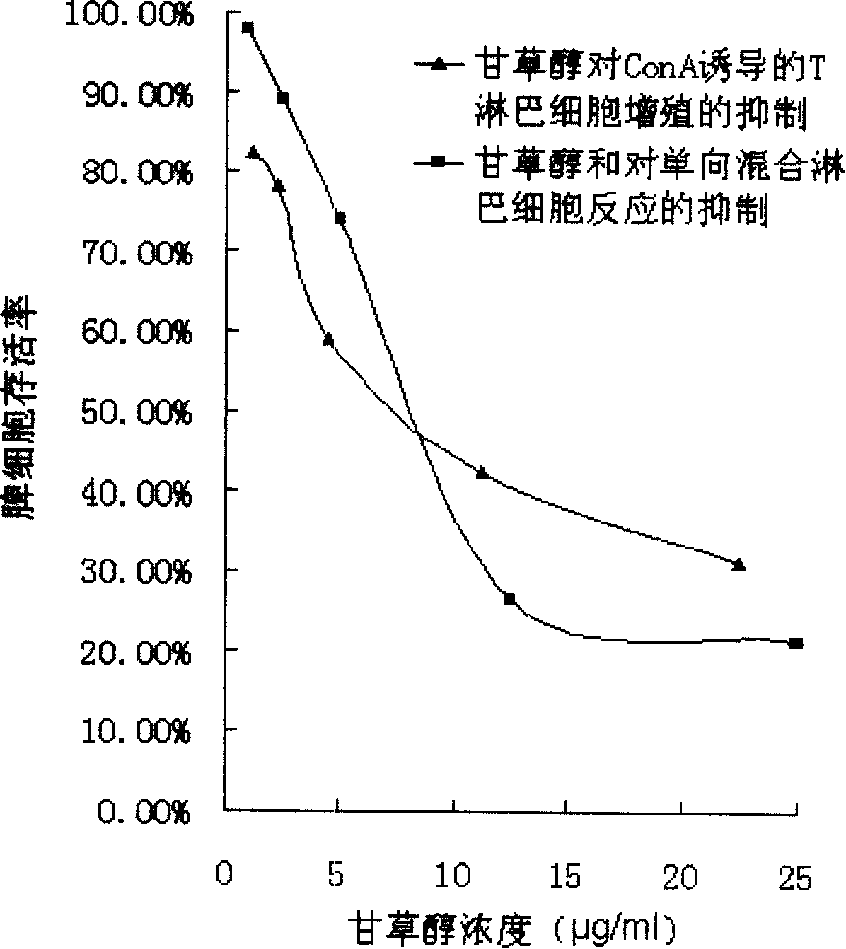 Immunity inhibitor glycyrol