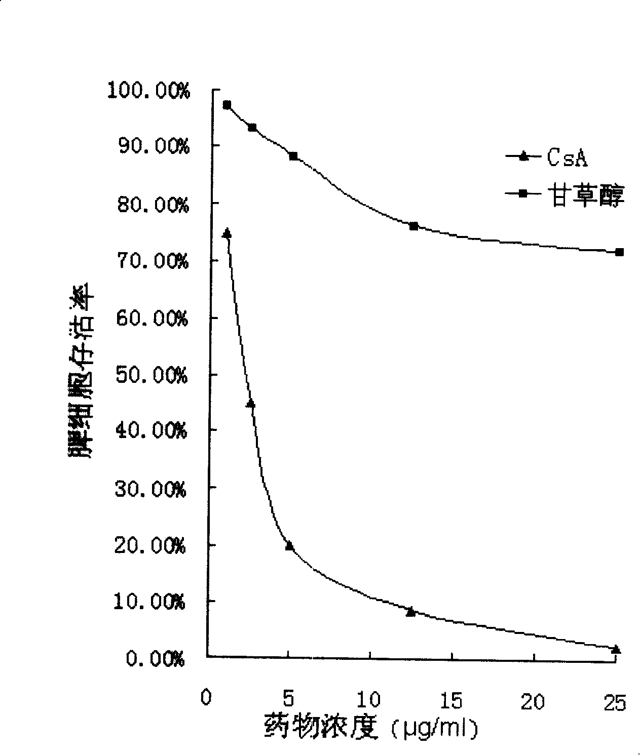 Immunity inhibitor glycyrol