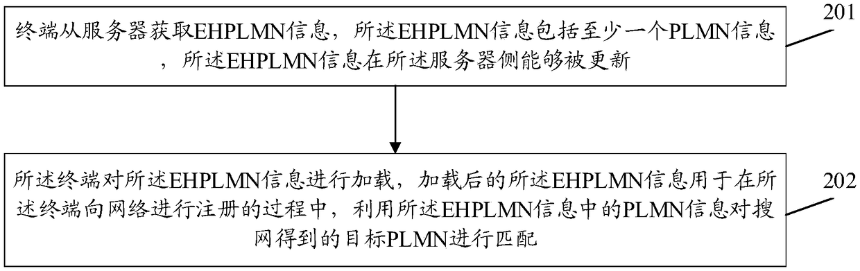 Method and device for data updating, and terminal equipment