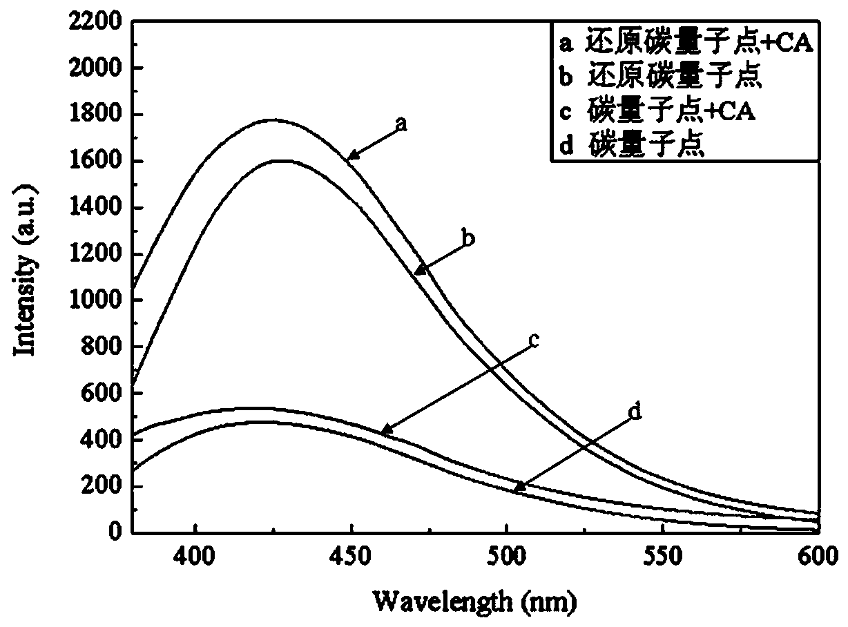 Preparation method of carbon quantum dot containing calcium alginate gel for detecting copper ions