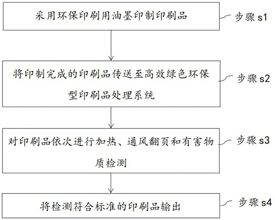 Efficient green environment-friendly printing process