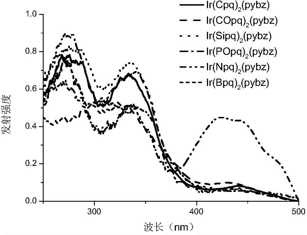 Neutral iridium complex with bidentate ligand, and preparation method and application thereof