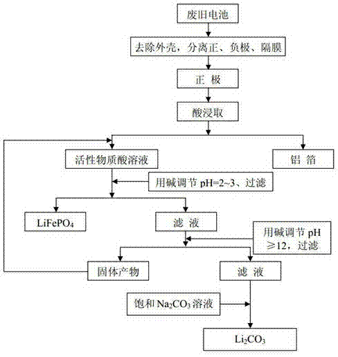 A kind of recycling method for lifepo4 battery positive electrode