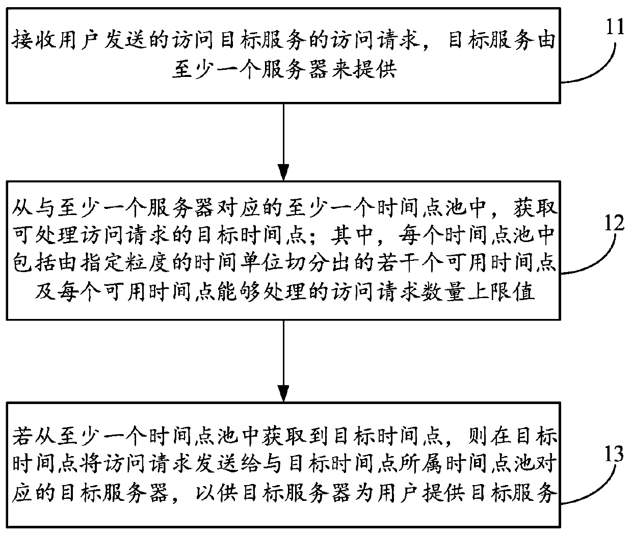 Access traffic limiting method and device and storage medium