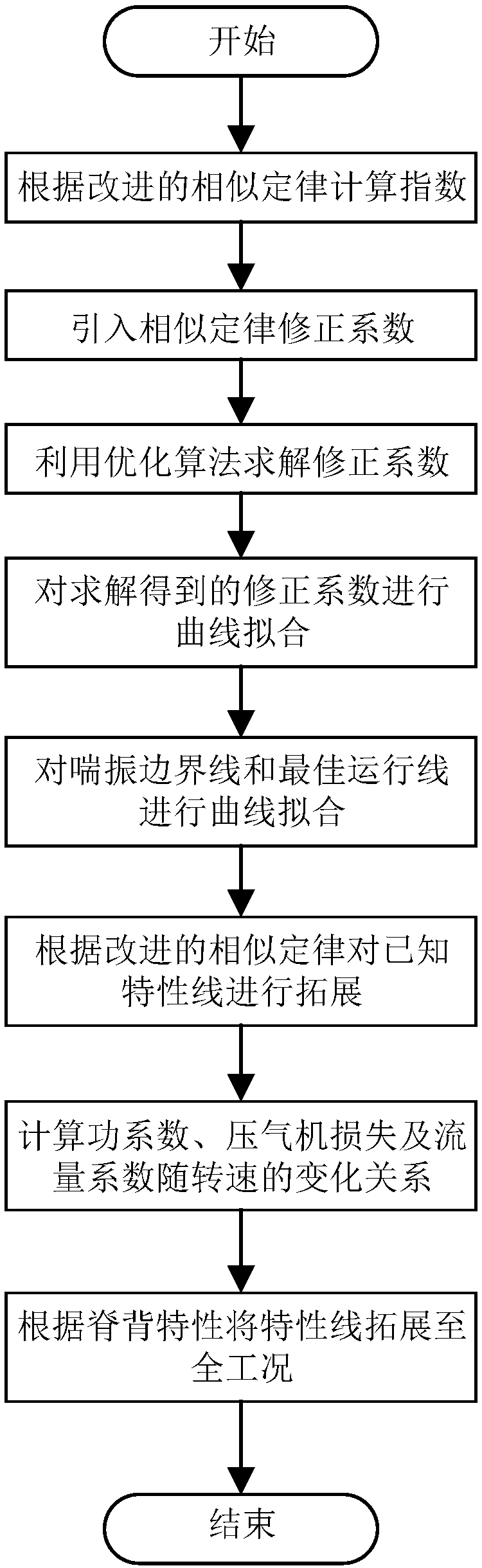 A method for expanding all-working-condition characteristics of a gas compressor