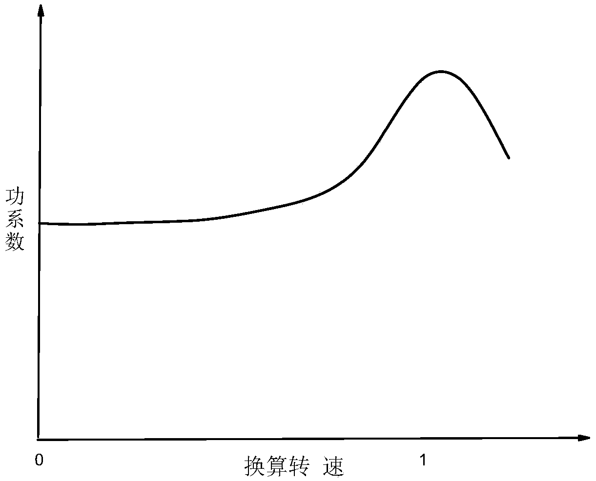 A method for expanding all-working-condition characteristics of a gas compressor