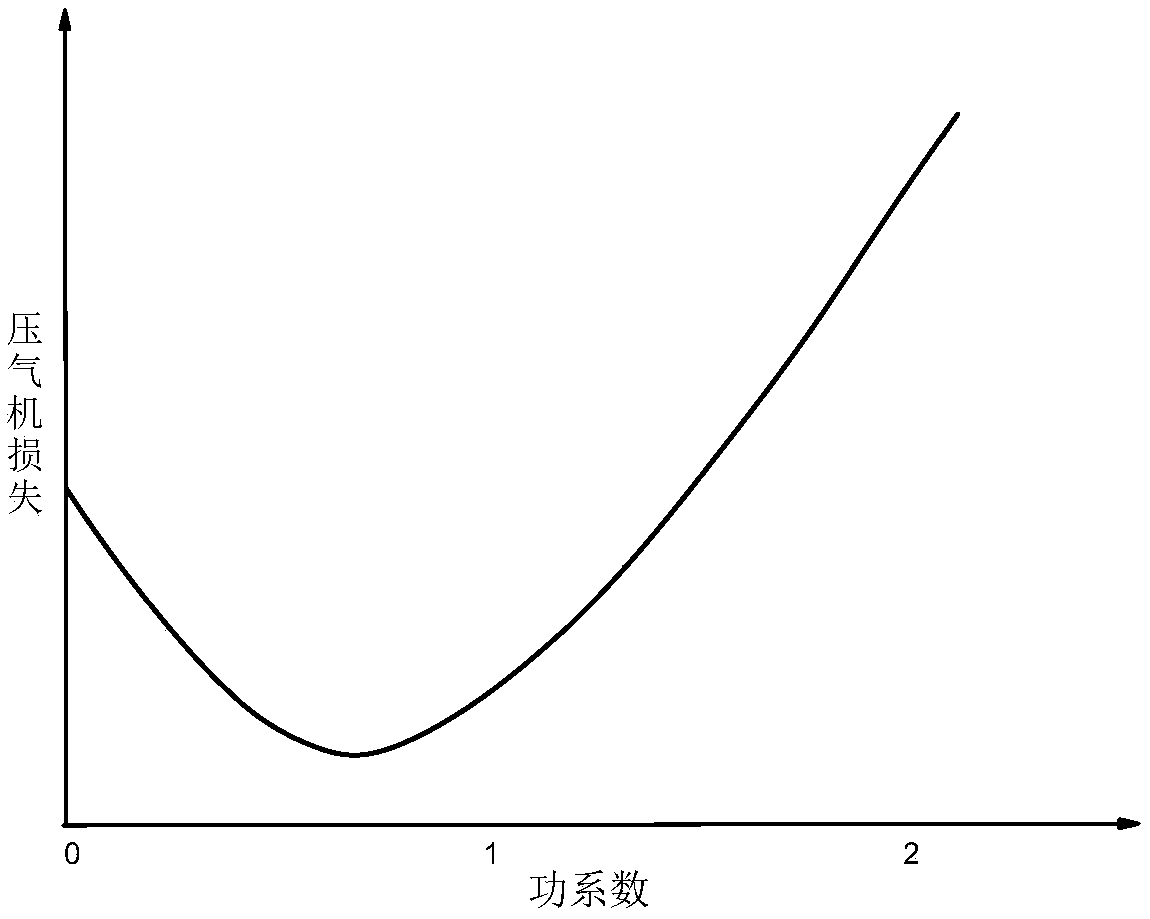 A method for expanding all-working-condition characteristics of a gas compressor