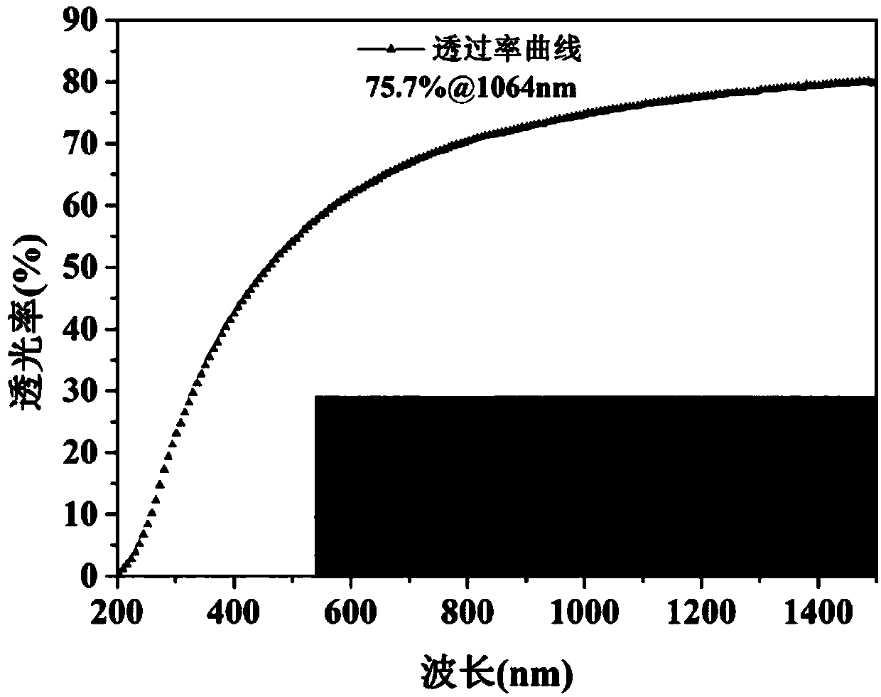 Method for preparing YAG transparent ceramic by gel casting