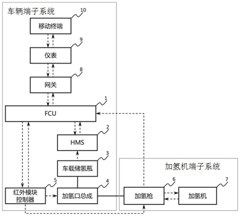 Bidirectional interaction control system and method between fuel cell vehicle and hydrogenation gun